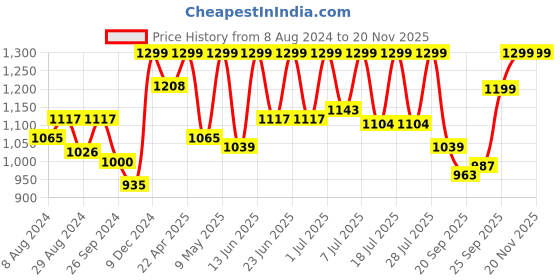 myntra.com FAUSTO Men Black Textured PU Mojaris fausto Price History Graph from 8 Aug 2024 to 19 Nov 2025