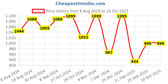 myntra.com FAUSTO Men Black Textured PU Mojaris fausto Price History Graph from 8 Aug 2024 to 10 Oct 2025