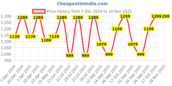 myntra.com FAUSTO Men Black Textured PU Mojaris fausto Price History Graph from 7 Dec 2024 to 19 Nov 2025