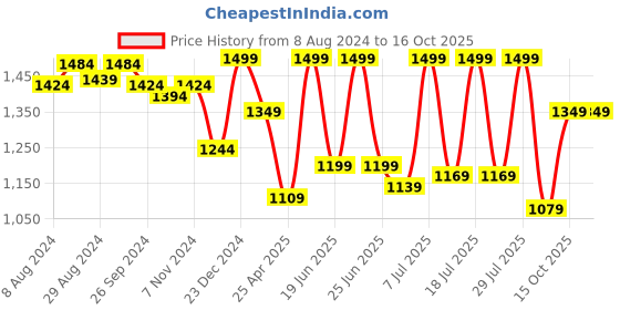myntra.com FAUSTO Men Black Textured PU Monks fausto Price History Graph from 8 Aug 2024 to 15 Oct 2025