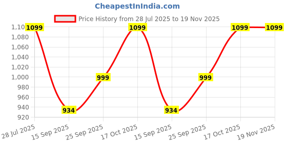myntra.com FAUSTO Men Black Textured PU Slip-On Mojari fausto Price History Graph from 28 Jul 2025 to 19 Nov 2025