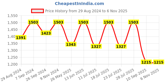 myntra.com FAUSTO Men Black Textured PU Slip-On Sneakers fausto Price History Graph from 29 Aug 2024 to 5 Nov 2025