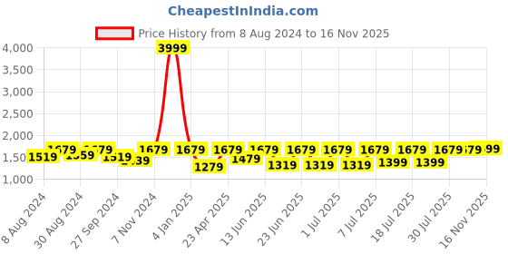 myntra.com FAUSTO Men Black Textured PU Slip-On Sneakers fausto Price History Graph from 8 Aug 2024 to 16 Nov 2025