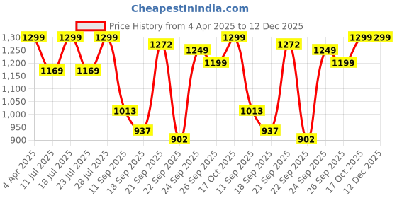 myntra.com FAUSTO Men Black Textured PU Slip-On Sneakers fausto Price History Graph from 4 Apr 2025 to 12 Dec 2025