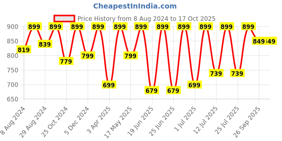 myntra.com FAUSTO Men Black Textured Thong Flip-Flops fausto Price History Graph from 8 Aug 2024 to 15 Oct 2025