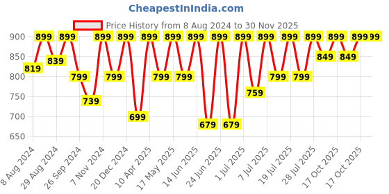 myntra.com FAUSTO Men Black Thong Flip-Flops fausto Price History Graph from 8 Aug 2024 to 30 Nov 2025