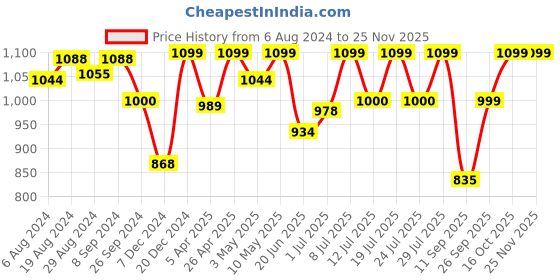 myntra.com FAUSTO Men Black Thong Flip-Flops fausto Price History Graph from 6 Aug 2024 to 25 Nov 2025