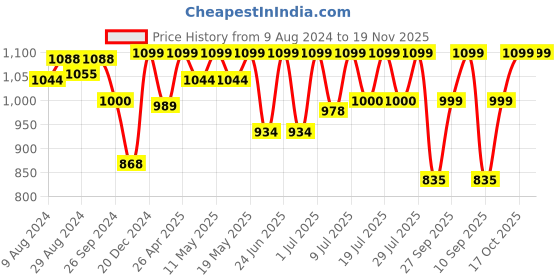 myntra.com FAUSTO Men Black Thong Flip-Flops fausto Price History Graph from 9 Aug 2024 to 19 Nov 2025