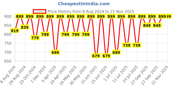 myntra.com FAUSTO Men Black Thong Flip-Flops fausto Price History Graph from 8 Aug 2024 to 20 Nov 2025