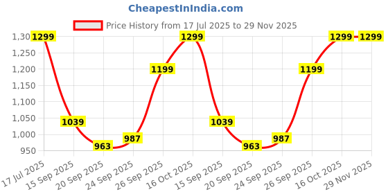 myntra.com FAUSTO Men Black Thong Flip-Flops fausto Price History Graph from 17 Jul 2025 to 29 Nov 2025