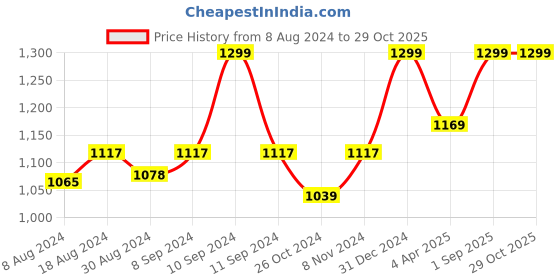 myntra.com FAUSTO Men Black Velvet Light Weight Loafers fausto Price History Graph from 8 Aug 2024 to 29 Oct 2025