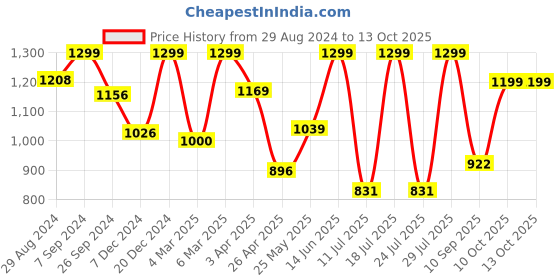 myntra.com FAUSTO Men Black Woven Design Mojaris fausto Price History Graph from 29 Aug 2024 to 11 Oct 2025