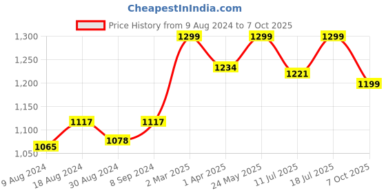 myntra.com FAUSTO Men Black Woven Design Mojaris fausto Price History Graph from 9 Aug 2024 to 7 Oct 2025