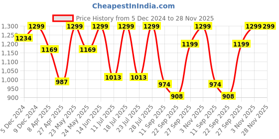 myntra.com FAUSTO Men Black Woven Design PU Mojaris fausto Price History Graph from 5 Dec 2024 to 28 Nov 2025