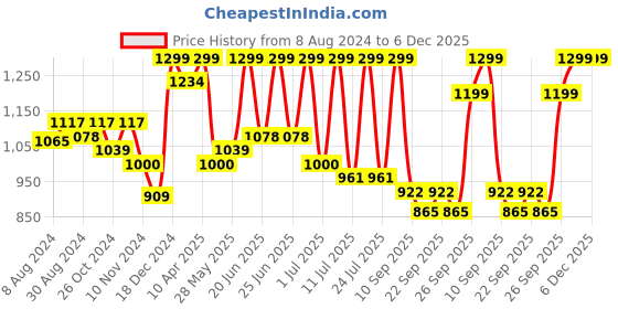 myntra.com FAUSTO Men Black Woven Design PU Mojaris Casual Shoes fausto Price History Graph from 8 Aug 2024 to 6 Dec 2025
