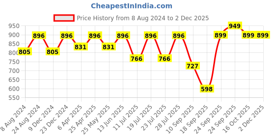 myntra.com FAUSTO Men Black Woven Design Slip-On Sneakers fausto Price History Graph from 8 Aug 2024 to 1 Dec 2025