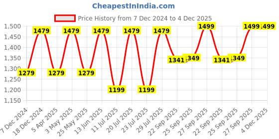 myntra.com FAUSTO Men Block Heeled Leather Derby Shoes fausto Price History Graph from 7 Dec 2024 to 4 Dec 2025