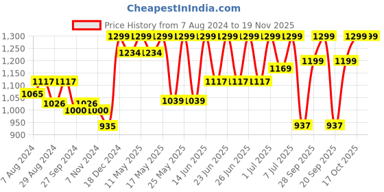 myntra.com FAUSTO Men Blue & Grey Thong Flip-Flops fausto Price History Graph from 7 Aug 2024 to 19 Nov 2025