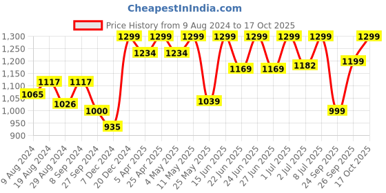myntra.com FAUSTO Men Blue & Grey Thong Flip-Flops fausto Price History Graph from 9 Aug 2024 to 16 Oct 2025