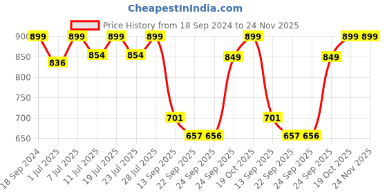 myntra.com FAUSTO Men Blue & White Mesh Walking Shoes fausto Price History Graph from 18 Sep 2024 to 24 Nov 2025