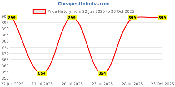 myntra.com FAUSTO Men Blue FAUSTO Mesh Walking Non-Marking Shoes fausto Price History Graph from 22 Jun 2025 to 23 Oct 2025