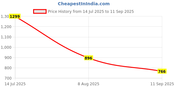 myntra.com FAUSTO Men Blue Lightweight Mule Sneakers fausto Price History Graph from 14 Jul 2025 to 11 Sep 2025