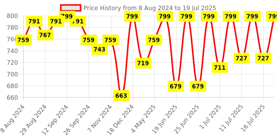 myntra.com FAUSTO Men Blue Mesh Running Non-Marking Memory Foam Shoes fausto Price History Graph from 8 Aug 2024 to 16 Jul 2025