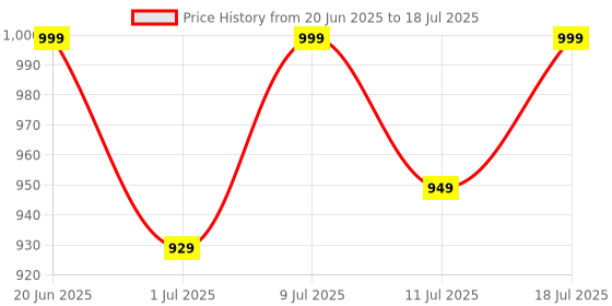 myntra.com FAUSTO Men Blue Mesh Running Non-Marking Shoes fausto Price History Graph from 20 Jun 2025 to 18 Jul 2025