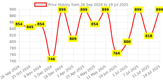 myntra.com FAUSTO Men Blue Mesh Running Non-Marking Shoes fausto Price History Graph from 26 Sep 2024 to 11 Jul 2025