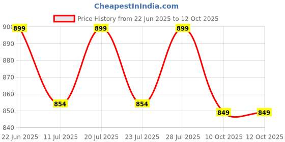 myntra.com FAUSTO Men Blue Mesh Running Non-Marking Shoes fausto Price History Graph from 22 Jun 2025 to 11 Oct 2025