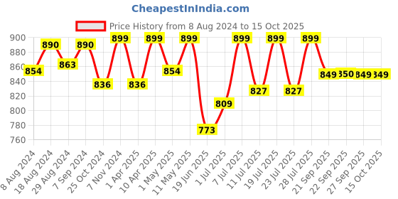 myntra.com FAUSTO Men Blue Mesh Walking Non-Marking Shoes fausto Price History Graph from 8 Aug 2024 to 14 Oct 2025