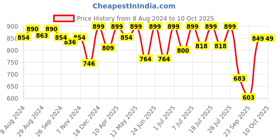 myntra.com FAUSTO Men Blue Mesh Walking Non-Marking Shoes fausto Price History Graph from 8 Aug 2024 to 9 Oct 2025