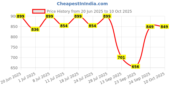 myntra.com FAUSTO Men Blue Mesh Walking Shoes fausto Price History Graph from 20 Jun 2025 to 10 Oct 2025