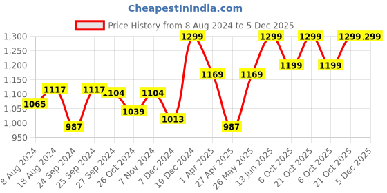 myntra.com FAUSTO Men Blue Mojaris fausto Price History Graph from 8 Aug 2024 to 5 Dec 2025