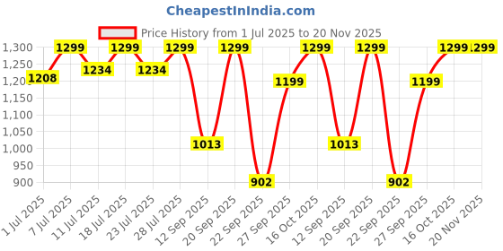myntra.com FAUSTO Men Blue Perforations PU Slip-On Mule Sneakers fausto Price History Graph from 1 Jul 2025 to 20 Nov 2025