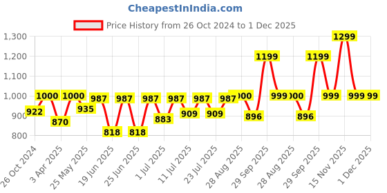 myntra.com FAUSTO Men Blue PU Lightweight Slip-On Sneakers fausto Price History Graph from 26 Oct 2024 to 30 Nov 2025
