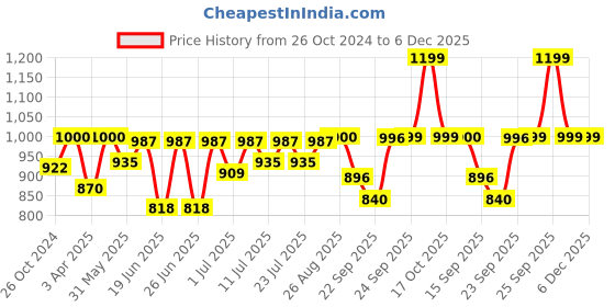 myntra.com FAUSTO Men Blue Slip-On Sneakers fausto Price History Graph from 26 Oct 2024 to 5 Dec 2025