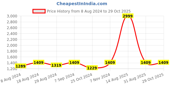 myntra.com FAUSTO Men Blue Solid Leather Loafer  Shoes fausto Price History Graph from 8 Aug 2024 to 29 Oct 2025