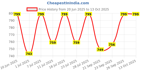 myntra.com FAUSTO Men Blue Walking Non-Marking Shoes fausto Price History Graph from 20 Jun 2025 to 12 Oct 2025