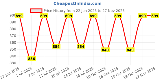 myntra.com FAUSTO Men Blue Walking Non-Marking Shoes fausto Price History Graph from 22 Jun 2025 to 27 Nov 2025