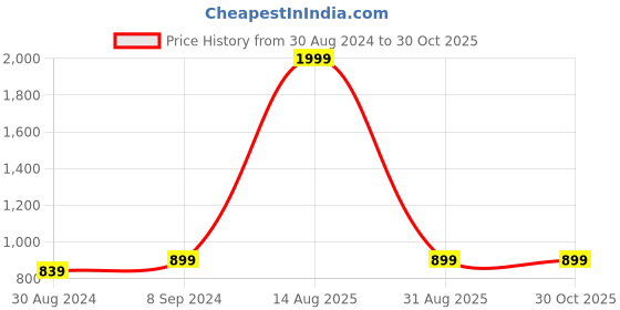 myntra.com FAUSTO Men Blue Woven Design Mule Sneakers fausto Price History Graph from 30 Aug 2024 to 30 Oct 2025
