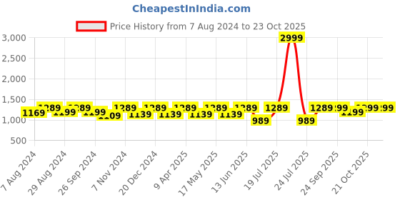 myntra.com FAUSTO Men Breathable Shoe-Style Sandals fausto Price History Graph from 7 Aug 2024 to 23 Oct 2025