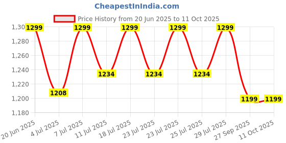 myntra.com FAUSTO Men Brown & Beige Solid Thong Flip-Flops fausto Price History Graph from 20 Jun 2025 to 11 Oct 2025