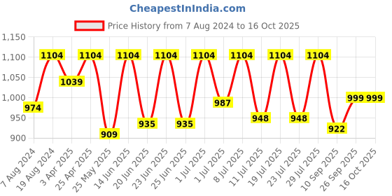 myntra.com FAUSTO Men Brown & Beige Thong Flip-Flops fausto Price History Graph from 7 Aug 2024 to 14 Oct 2025