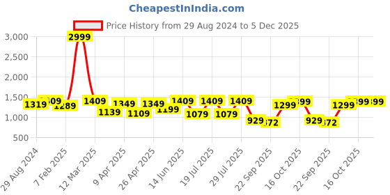 myntra.com FAUSTO Men Brown & Black PU Shoe-Style Sandals fausto Price History Graph from 29 Aug 2024 to 5 Dec 2025