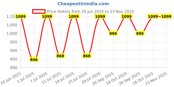 myntra.com FAUSTO Men Brown & Black Thong Flip-Flops fausto Price History Graph from 20 Jun 2025 to 23 Nov 2025