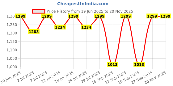 myntra.com FAUSTO Men Brown & Cream-Coloured Thong Flip-Flops fausto Price History Graph from 19 Jun 2025 to 19 Nov 2025