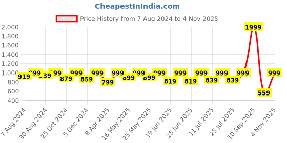 myntra.com FAUSTO Men Brown & Red Thong Flip-Flops fausto Price History Graph from 7 Aug 2024 to 4 Nov 2025