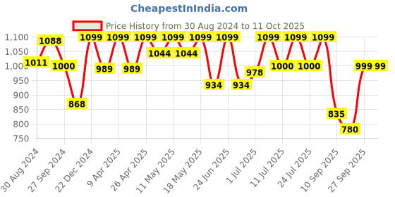 myntra.com FAUSTO Men Brown & Tan Thong Flip-Flops fausto Price History Graph from 30 Aug 2024 to 11 Oct 2025