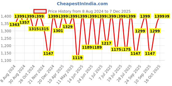myntra.com FAUSTO Men Brown Boat Shoes fausto Price History Graph from 8 Aug 2024 to 7 Dec 2025
